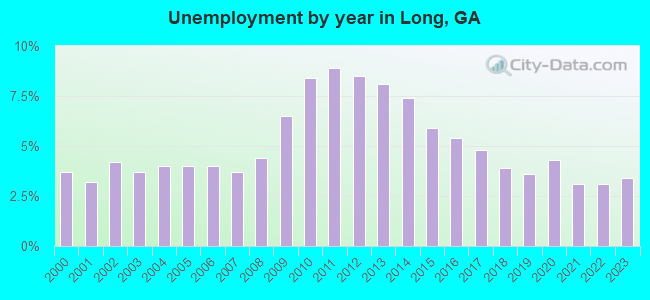 Unemployment by year in Long, GA