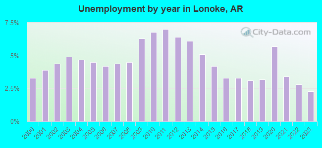 Unemployment by year in Lonoke, AR