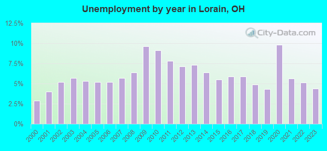 Unemployment by year in Lorain, OH