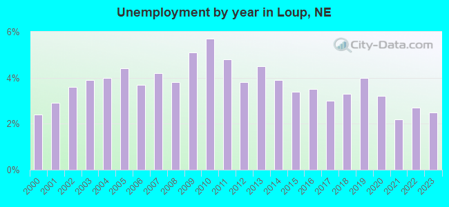Unemployment by year in Loup, NE