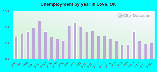 Unemployment by year in Love, OK