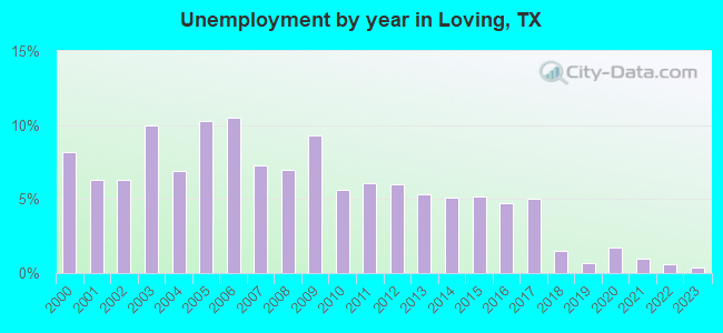 Unemployment by year in Loving, TX