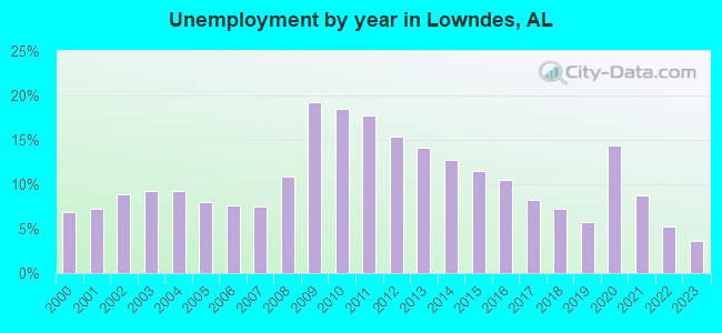 Unemployment by year in Lowndes, AL