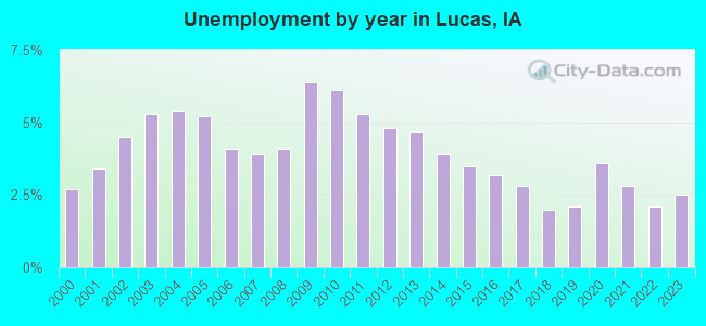 Unemployment by year in Lucas, IA