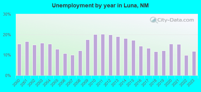 Unemployment by year in Luna, NM