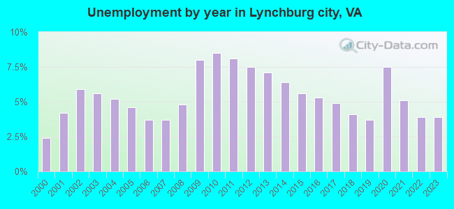 Unemployment by year in Lynchburg city, VA