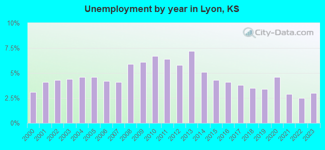 Unemployment by year in Lyon, KS