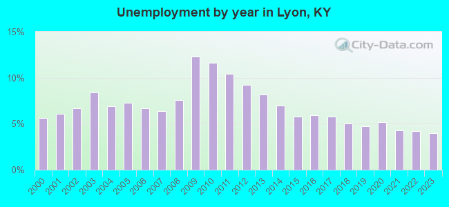 Unemployment by year in Lyon, KY