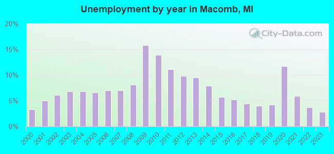 Unemployment by year in Macomb, MI