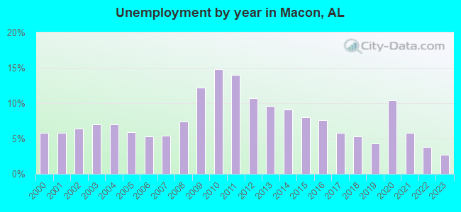 Unemployment by year in Macon, AL