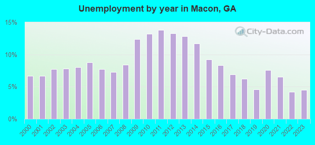 Unemployment by year in Macon, GA