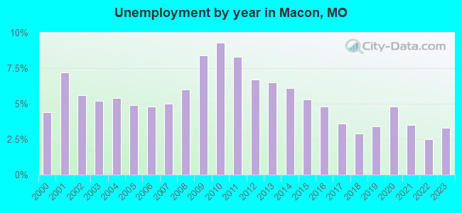 Unemployment by year in Macon, MO
