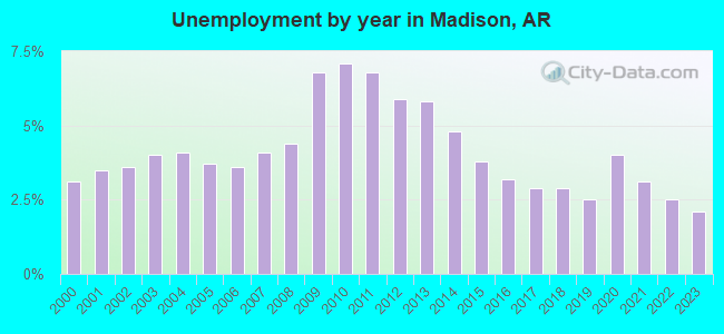 Unemployment by year in Madison, AR