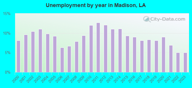 Unemployment by year in Madison, LA