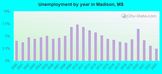 Unemployment by year in Madison, MS