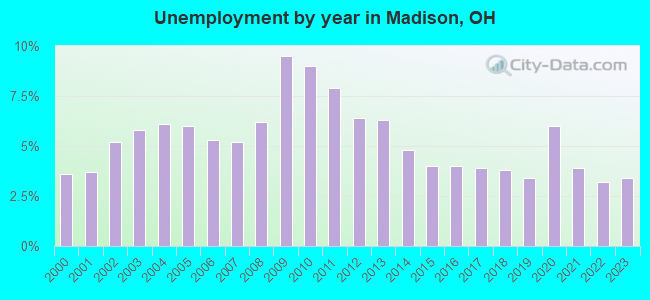 Unemployment by year in Madison, OH