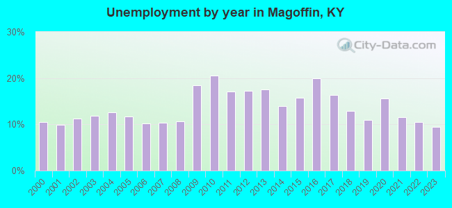 Unemployment by year in Magoffin, KY