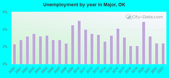 Unemployment by year in Major, OK