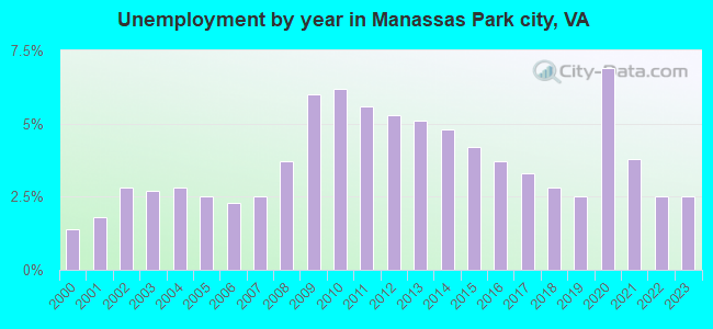 Unemployment by year in Manassas Park city, VA