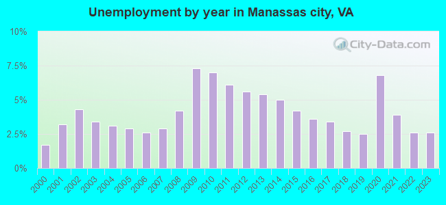 Unemployment by year in Manassas city, VA