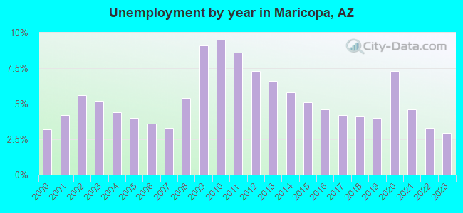 Unemployment by year in Maricopa, AZ