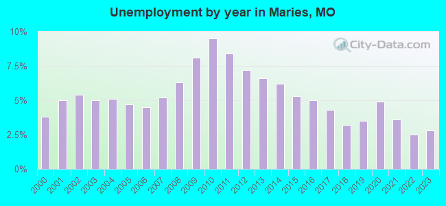 Unemployment by year in Maries, MO
