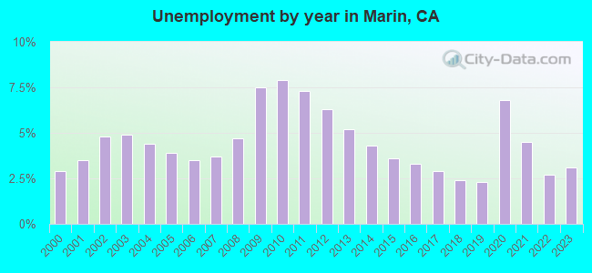 Unemployment by year in Marin, CA