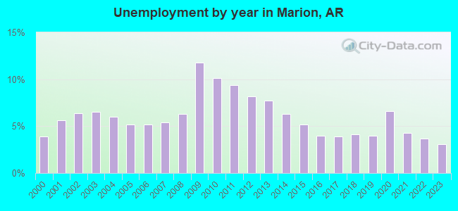 Unemployment by year in Marion, AR