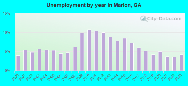 Unemployment by year in Marion, GA