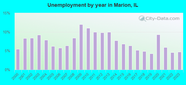 Unemployment by year in Marion, IL