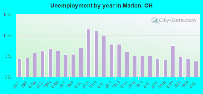 Unemployment by year in Marion, OH