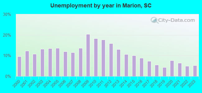 Unemployment by year in Marion, SC