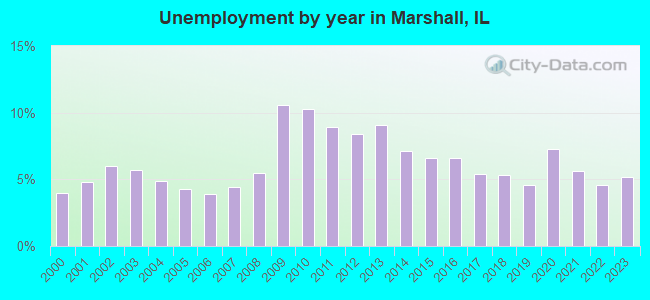 Unemployment by year in Marshall, IL