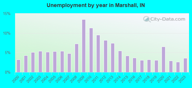 Unemployment by year in Marshall, IN