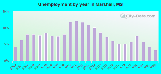 Unemployment by year in Marshall, MS