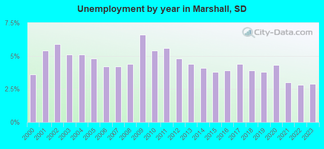 Unemployment by year in Marshall, SD