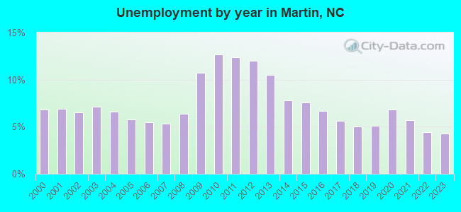 Unemployment by year in Martin, NC