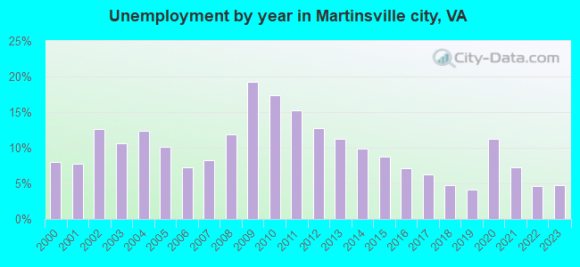 Unemployment by year in Martinsville city, VA