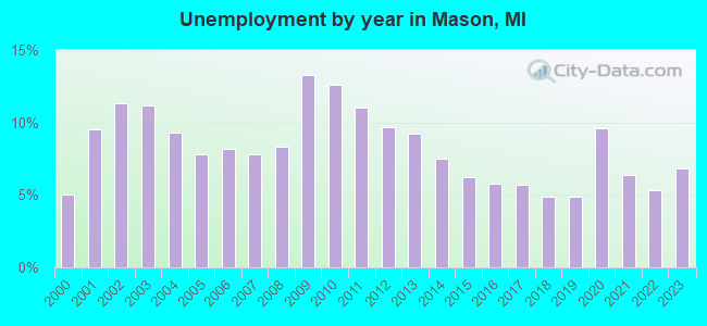 Unemployment by year in Mason, MI