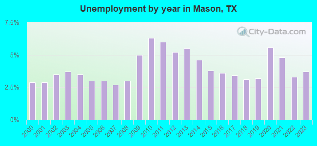 Unemployment by year in Mason, TX