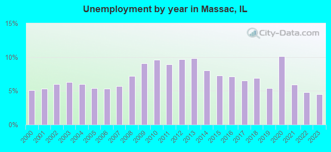 Unemployment by year in Massac, IL