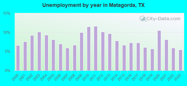 Unemployment by year in Matagorda, TX