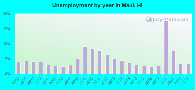 Unemployment by year in Maui, HI