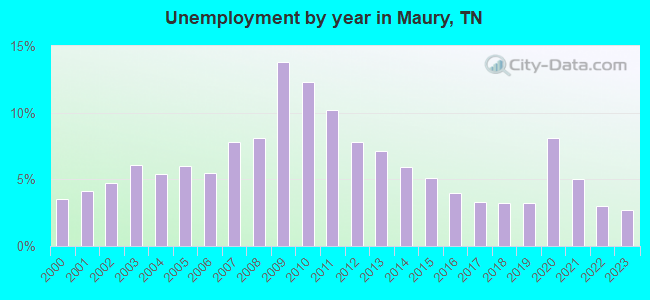 Unemployment by year in Maury, TN