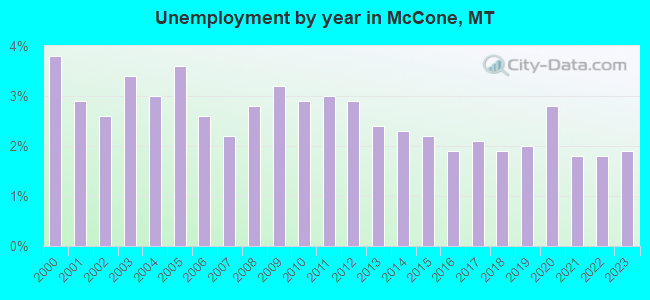 Unemployment by year in McCone, MT