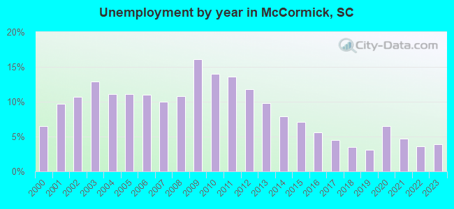 Unemployment by year in McCormick, SC
