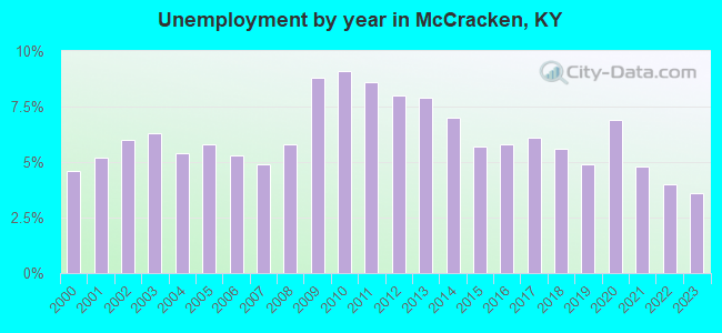 Unemployment by year in McCracken, KY