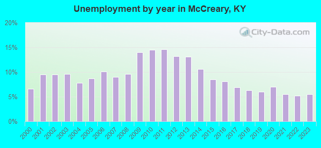 Unemployment by year in McCreary, KY