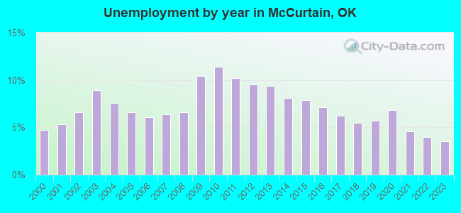 Unemployment by year in McCurtain, OK