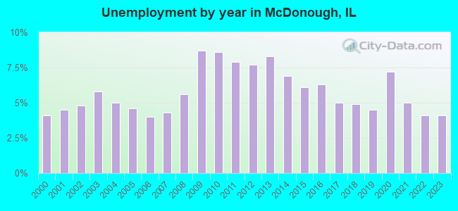 Unemployment by year in McDonough, IL